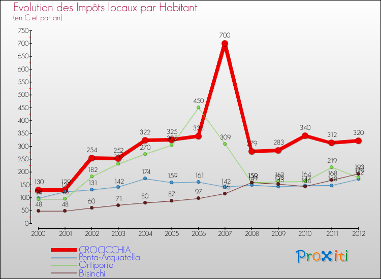 Evolution et montant des impôts locaux par Habitant pour CROCICCHIA et les communes proches Comparaison des impôts locaux par habitant pour CROCICCHIA et les communes voisines