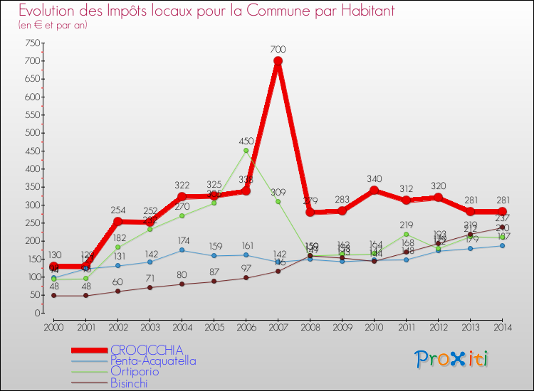 Evolution et montant des impôts locaux par Habitant pour CROCICCHIA et les communes proches de 2000 à 2014 Comparaison des impôts locaux par habitant pour CROCICCHIA et les communes voisines de 2000 à 2014