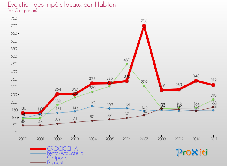 Evolution et montant des impôts locaux par Habitant pour CROCICCHIA et les communes proches Comparaison des impôts locaux par habitant pour CROCICCHIA et les communes voisines