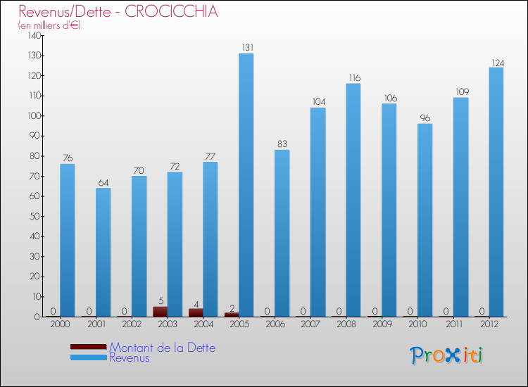 Evolution comparée de la dette et des revenus pour la commune de CROCICCHIA de 2000 à 2012 Comparaison de la dette et des revenus pour CROCICCHIA de 2000 à 2012