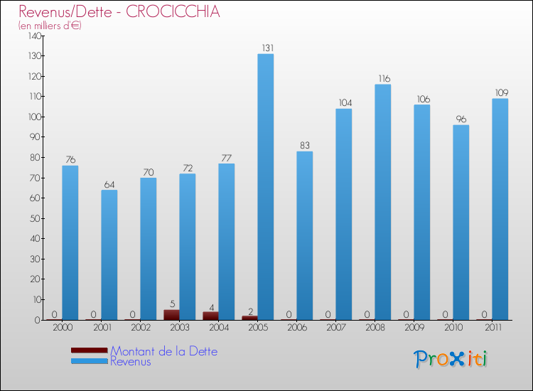 Evolution comparée de la dette et des revenus pour la commune de CROCICCHIA de 2000 à 2011 Comparaison de la dette et des revenus pour CROCICCHIA de 2000 à 2011