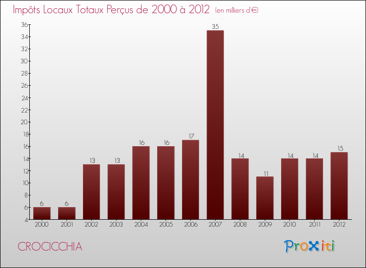 Evolution des Impôts Locaux pour la commune de CROCICCHIA de 2000 à 2012 Evolution des Impôts Locaux pour CROCICCHIA de 2000 à 2012