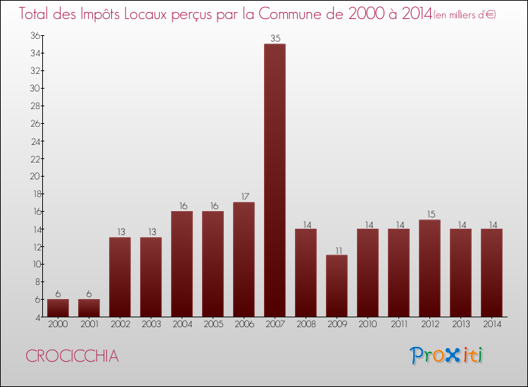 Evolution des Impôts Locaux pour la commune de CROCICCHIA de 2000 à 2014 Evolution des Impôts Locaux pour CROCICCHIA de 2000 à 2014
