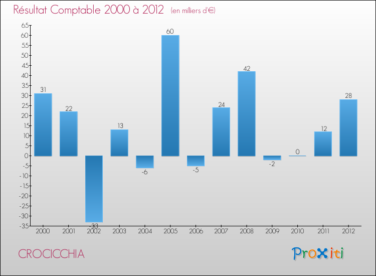 Evolution du résultat comptable pour la commune de CROCICCHIA de 2000 à 2012 Evolution du résultat comptable pour CROCICCHIA de 2000 à 2012