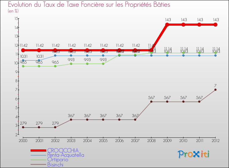 Evolution du taux de la taxe foncière sur le bati pour CROCICCHIA et les communes proches de 2000 à 2012 Comparaison des taux de taxe foncière sur le bati pour CROCICCHIA et les communes voisines de 2000 à 2012