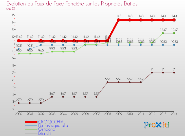 Evolution du taux de la taxe foncière sur le bati pour CROCICCHIA et les communes proches de 2000 à 2014 Comparaison des taux de taxe foncière sur le bati pour CROCICCHIA et les communes voisines de 2000 à 2014