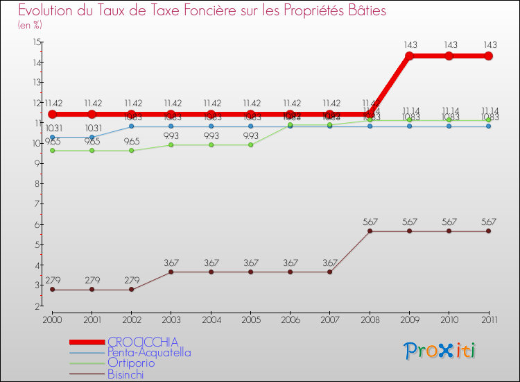 Evolution du taux de la taxe foncière sur le bati pour CROCICCHIA et les communes proches Comparaison des taux de taxe foncière sur le bati pour CROCICCHIA et les communes voisines