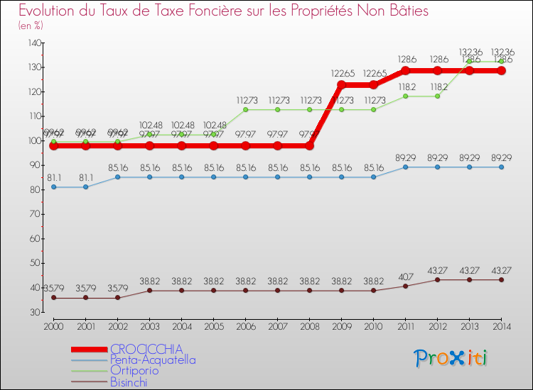 Evolution du taux de la taxe foncière sur les immeubles et terrains non batis pour CROCICCHIA et les communes proches de 2000 à 2014 Comparaison des taux de la taxe foncière sur les immeubles et terrains non batis pour CROCICCHIA et les communes voisines de 2000 à 2014