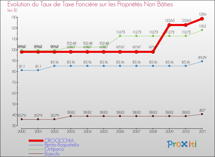 Evolution du taux de la taxe foncière sur les immeubles et terrains non batis pour CROCICCHIA et les communes proches Comparaison des taux de la taxe foncière sur les immeubles et terrains non batis pour CROCICCHIA et les communes voisines