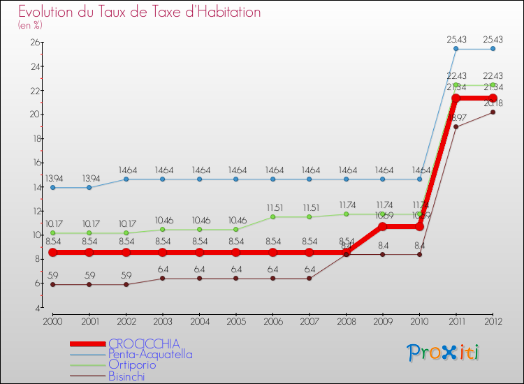Evolution du taux de la taxe d'habitation pour CROCICCHIA et les communes proches Comparaison des taux de la taxe d'habitation pour CROCICCHIA et les communes voisines