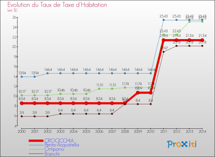 Evolution du taux de la taxe d'habitation pour CROCICCHIA et les communes proches de 2000 à 2014 Comparaison des taux de la taxe d'habitation pour CROCICCHIA et les communes voisines de 2000 à 2014
