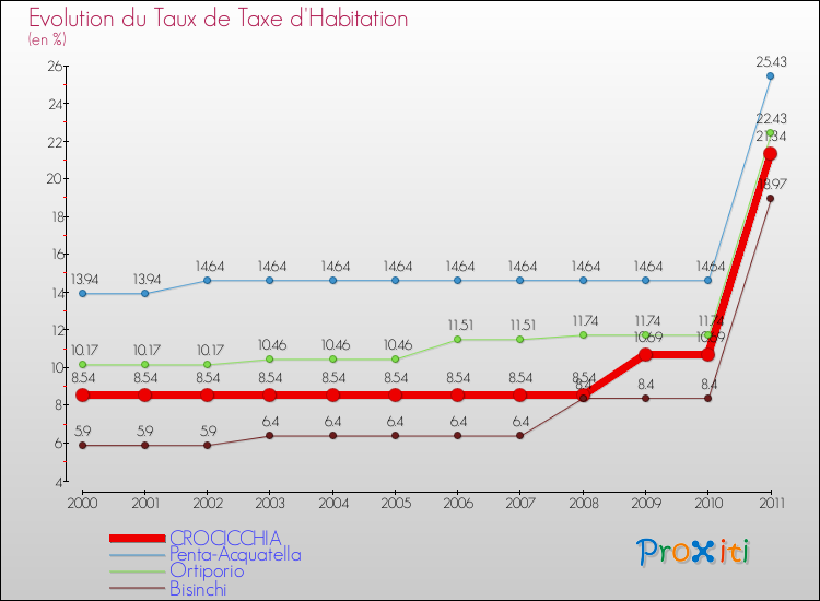 Evolution du taux de la taxe d'habitation pour CROCICCHIA et les communes proches Comparaison des taux de la taxe d'habitation pour CROCICCHIA et les communes voisines