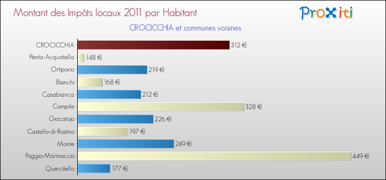 Montant des impôts locaux par Habitant pour CROCICCHIA et les communes proches Comparaison des impôts locaux par habitant pour CROCICCHIA et les communes voisines