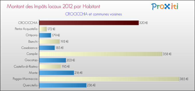 Montant des impôts locaux par Habitant pour CROCICCHIA et les communes proches Comparaison des impôts locaux par habitant pour CROCICCHIA et les communes voisines