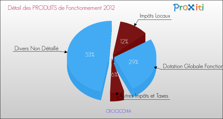 Décomposition du Budget de Fonctionnement 2012 de la commune de CROCICCHIA Budget de Fonctionnement 2012 pour la commune de CROCICCHIA