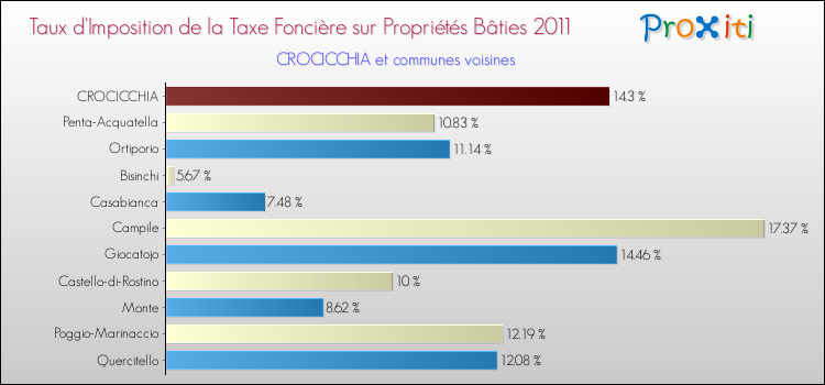 Taux d'imposition de la taxe foncière sur le bati 2011 pour CROCICCHIA et les communes proches Comparaison des taux d'imposition de la taxe foncière sur le bati 2011 pour CROCICCHIA et les communes voisines