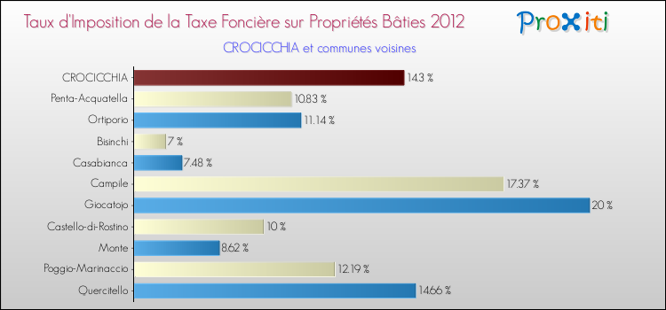 Taux d'imposition de la taxe foncière sur le bati 2012 pour CROCICCHIA et les communes proches Comparaison des taux d'imposition de la taxe foncière sur le bati 2012 pour CROCICCHIA et les communes voisines
