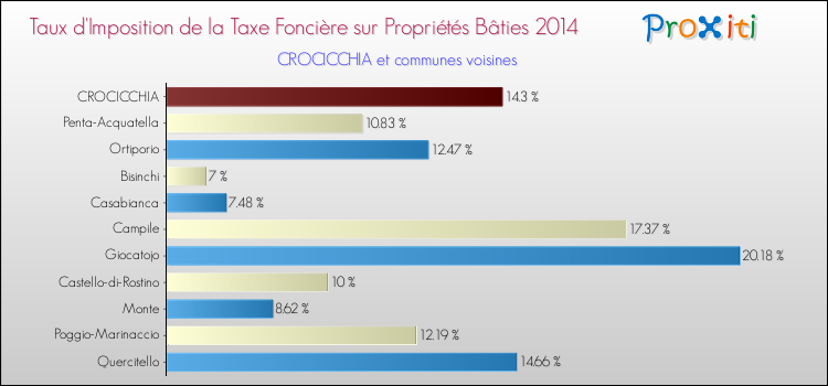 Taux d'imposition de la taxe foncière sur le bati 2014 pour CROCICCHIA et les communes proches Comparaison des taux d'imposition de la taxe foncière sur le bati 2014 pour CROCICCHIA et les communes voisines