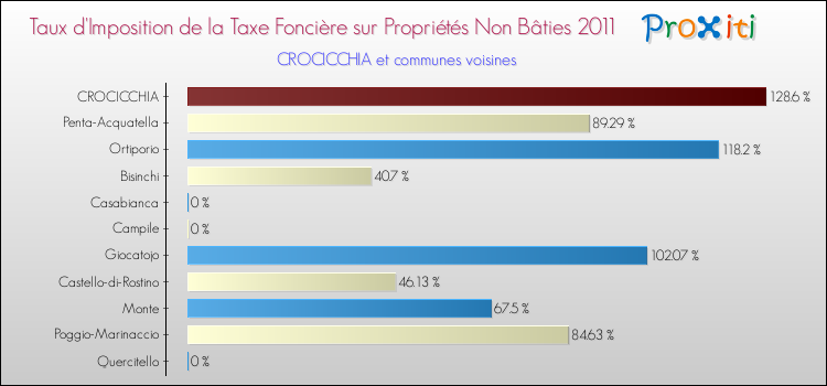 Taux d'imposition de la taxe foncière sur les immeubles et terrains non batis 2011 pour CROCICCHIA et les communes proches Comparaison des taux d'imposition de la taxe foncière sur les immeubles et terrains non batis 2011 pour CROCICCHIA et les communes voisines