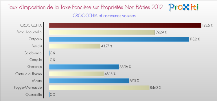 Taux d'imposition de la taxe foncière sur les immeubles et terrains non batis 2012 pour CROCICCHIA et les communes proches Comparaison des taux d'imposition de la taxe foncière sur les immeubles et terrains non batis 2012 pour CROCICCHIA et les communes voisines
