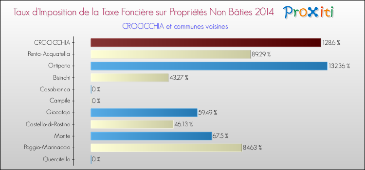 Taux d'imposition de la taxe foncière sur les immeubles et terrains non batis 2014 pour CROCICCHIA et les communes proches Comparaison des taux d'imposition de la taxe foncière sur les immeubles et terrains non batis 2014 pour CROCICCHIA et les communes voisines