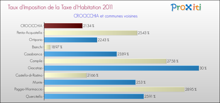 Taux d'imposition de la taxe d'habitation 2011 pour CROCICCHIA et les communes proches Comparaison des taux d'imposition de la taxe d'habitation 2011 pour CROCICCHIA et les communes voisines