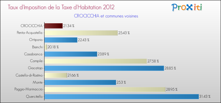 Taux d'imposition de la taxe d'habitation 2012 pour CROCICCHIA et les communes proches Comparaison des taux d'imposition de la taxe d'habitation 2012 pour CROCICCHIA et les communes voisines