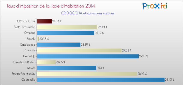 Taux d'imposition de la taxe d'habitation 2014 pour CROCICCHIA et les communes proches Comparaison des taux d'imposition de la taxe d'habitation 2014 pour CROCICCHIA et les communes voisines