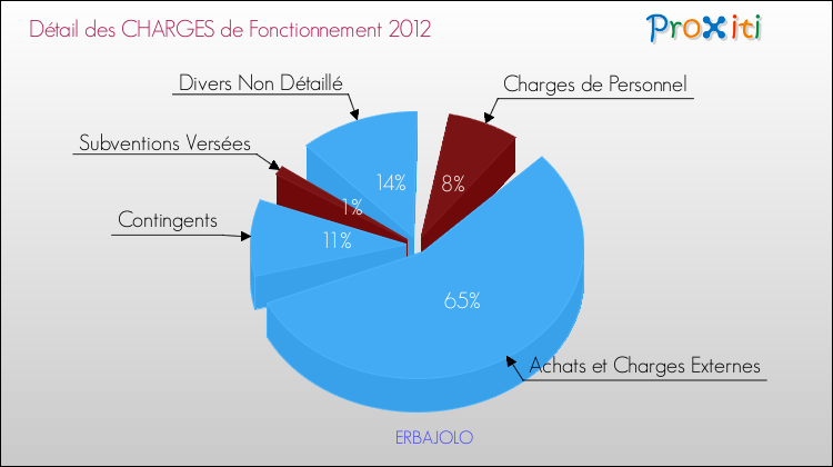 Décomposition des Charges de Fonctionnement 2012 de la commune de ERBAJOLO Charges de Fonctionnement 2012 pour la commune de ERBAJOLO