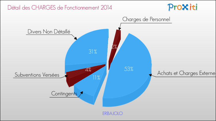 Décomposition des Charges de Fonctionnement 2014 de la commune de ERBAJOLO Charges de Fonctionnement 2014 pour la commune de ERBAJOLO