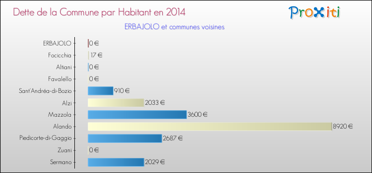 Dette par habitant de la commune en 2014 pour ERBAJOLO et les communes proches Comparaison de la dette par habitant de la commune en 2014 pour ERBAJOLO et les communes voisines