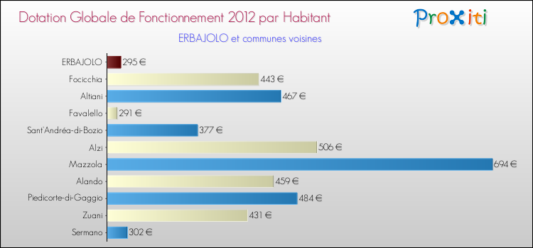 Montant des dotations globales de fonctionnement DGF par Habitant pour ERBAJOLO et les communes proches Comparaison des des dotations globales de fonctionnement DGF par habitant pour ERBAJOLO et les communes voisines