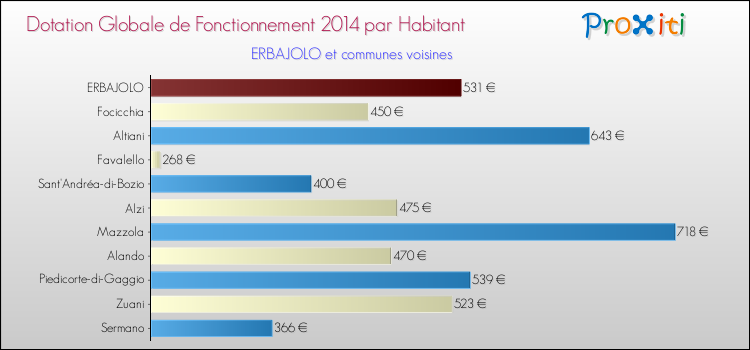 Montant des dotations globales de fonctionnement DGF par Habitant pour ERBAJOLO et les communes proches en 2014. Comparaison des des dotations globales de fonctionnement DGF par habitant pour ERBAJOLO et les communes voisines en 2014.
