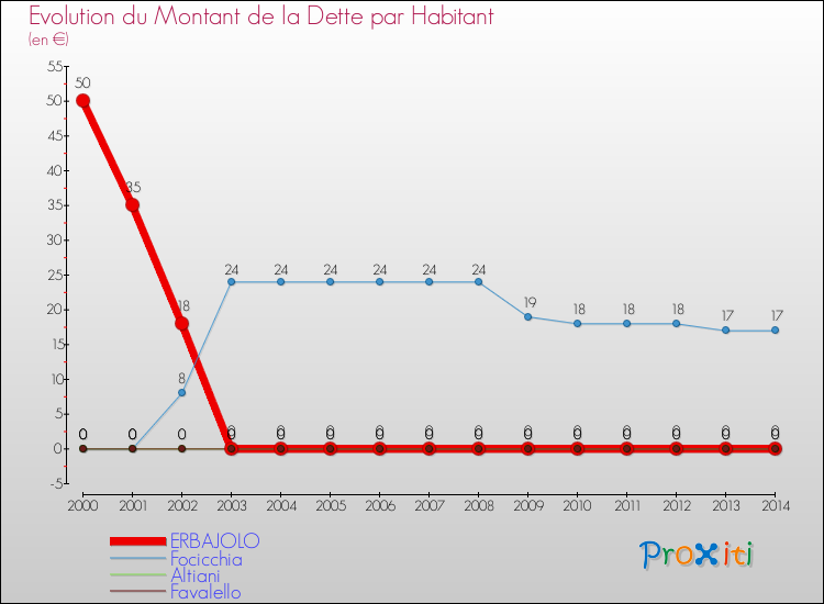 Evolution de la dette par habitant pour la commune de ERBAJOLO et les communes proches de 2000 à 2014 Comparaison de la dette par habitant pour ERBAJOLO et les communes voisines de 2000 à 2014