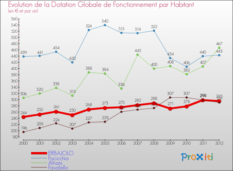 Evolution et montant de la dotation globale de fonctionnement par Habitant pour ERBAJOLO et les communes proches Comparaison des dotations globales de fonctionnement par habitant pour ERBAJOLO et les communes voisines