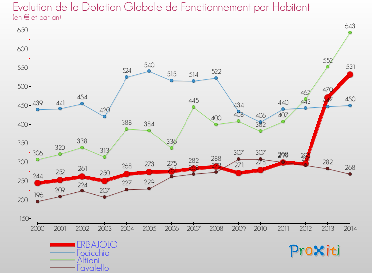 Evolution et montant de la dotation globale de fonctionnement par Habitant pour ERBAJOLO et les communes proches de 2000 à 2014. Comparaison des dotations globales de fonctionnement par habitant pour ERBAJOLO et les communes voisines de 2000 à 2014.