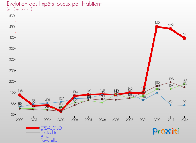Evolution et montant des impôts locaux par Habitant pour ERBAJOLO et les communes proches Comparaison des impôts locaux par habitant pour ERBAJOLO et les communes voisines