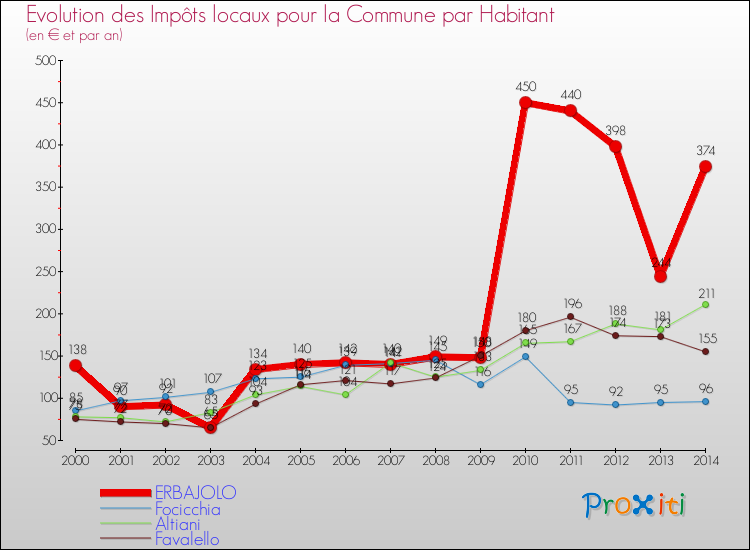 Evolution et montant des impôts locaux par Habitant pour ERBAJOLO et les communes proches de 2000 à 2014 Comparaison des impôts locaux par habitant pour ERBAJOLO et les communes voisines de 2000 à 2014