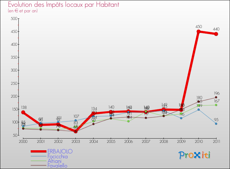 Evolution et montant des impôts locaux par Habitant pour ERBAJOLO et les communes proches Comparaison des impôts locaux par habitant pour ERBAJOLO et les communes voisines