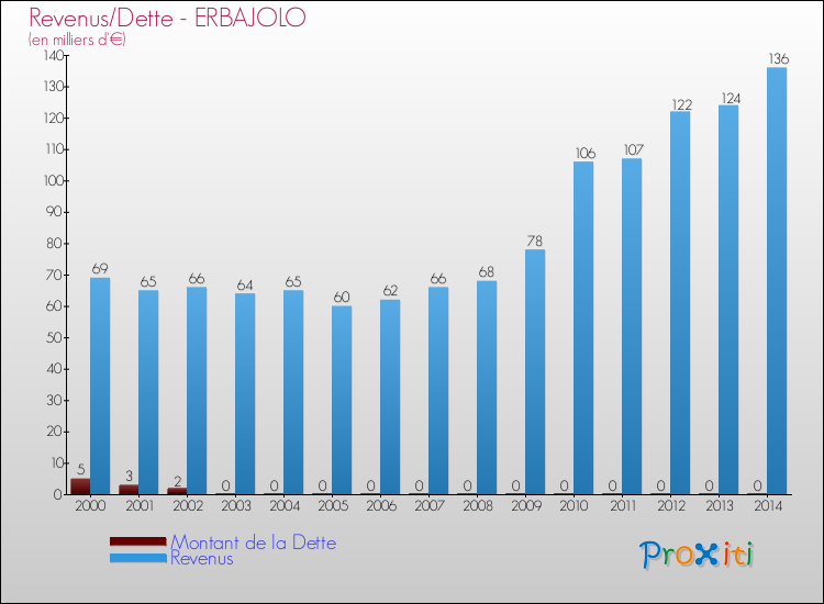 Evolution comparée de la dette et des revenus pour la commune de ERBAJOLO de 2000 à 2014 Comparaison de la dette et des revenus pour ERBAJOLO de 2000 à 2014