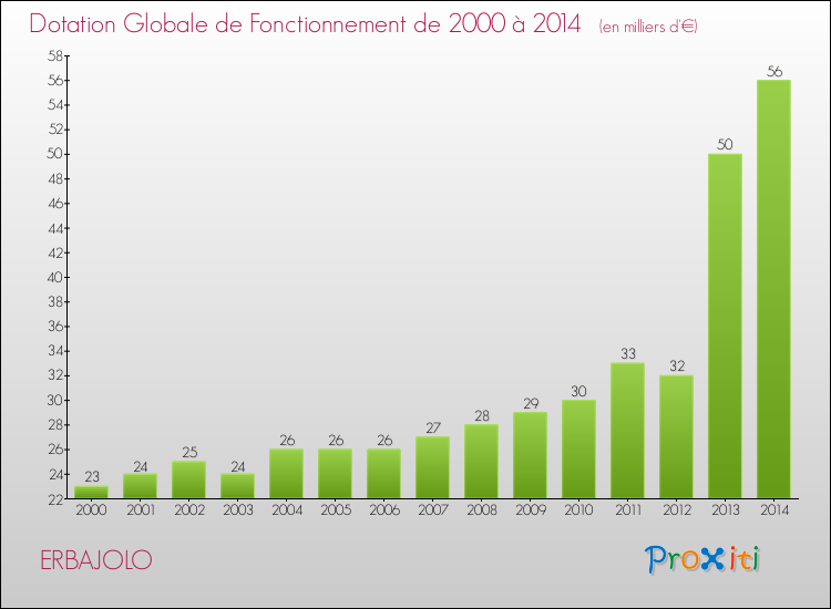 Evolution du montant de la Dotation Globale de Fonctionnement pour la commune de ERBAJOLO de 2000 à 2014 Evolution du montant de la Dotation Globale de Fonctionnement pour ERBAJOLO de 2000 à 2014