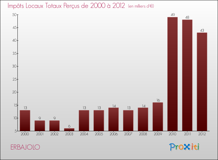 Evolution des Impôts Locaux pour la commune de ERBAJOLO de 2000 à 2012 Evolution des Impôts Locaux pour ERBAJOLO de 2000 à 2012