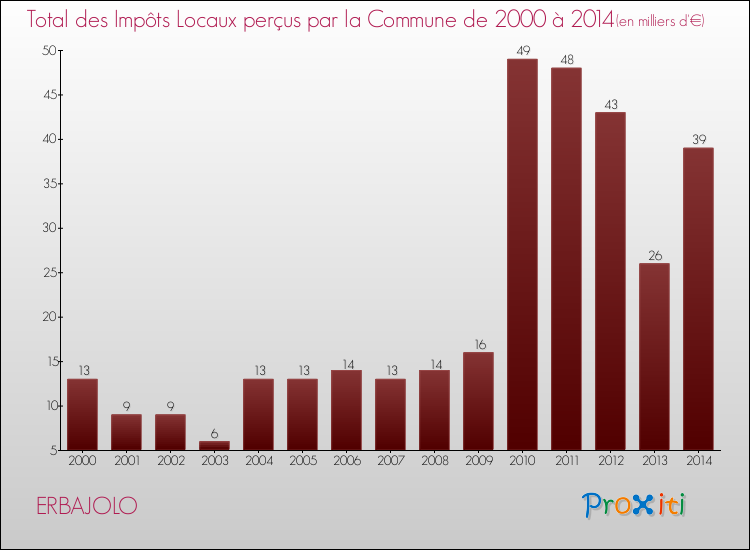 Evolution des Impôts Locaux pour la commune de ERBAJOLO de 2000 à 2014 Evolution des Impôts Locaux pour ERBAJOLO de 2000 à 2014