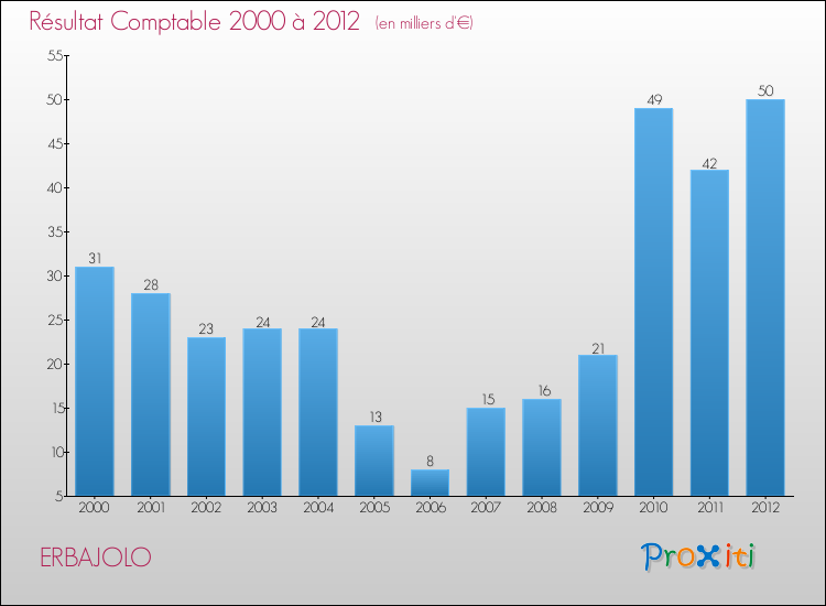 Evolution du résultat comptable pour la commune de ERBAJOLO de 2000 à 2012 Evolution du résultat comptable pour ERBAJOLO de 2000 à 2012