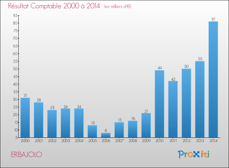 Evolution du résultat comptable pour la commune de ERBAJOLO de 2000 à 2014 Evolution du résultat comptable pour ERBAJOLO de 2000 à 2014