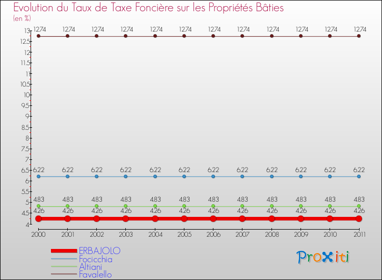 Evolution du taux de la taxe foncière sur le bati pour ERBAJOLO et les communes proches Comparaison des taux de taxe foncière sur le bati pour ERBAJOLO et les communes voisines