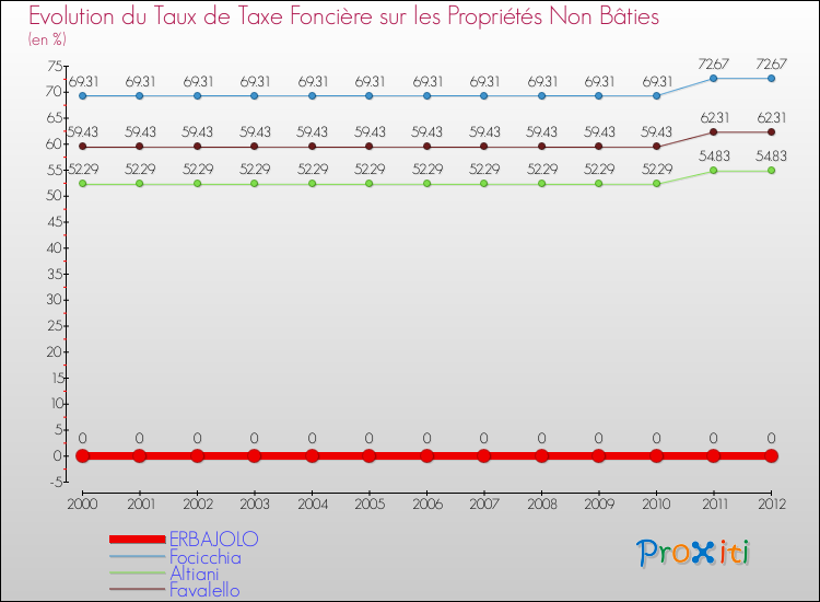 Evolution du taux de la taxe foncière sur les immeubles et terrains non batis pour ERBAJOLO et les communes proches de 2000 à 2012 Comparaison des taux de la taxe foncière sur les immeubles et terrains non batis pour ERBAJOLO et les communes voisines de 2000 à 2012