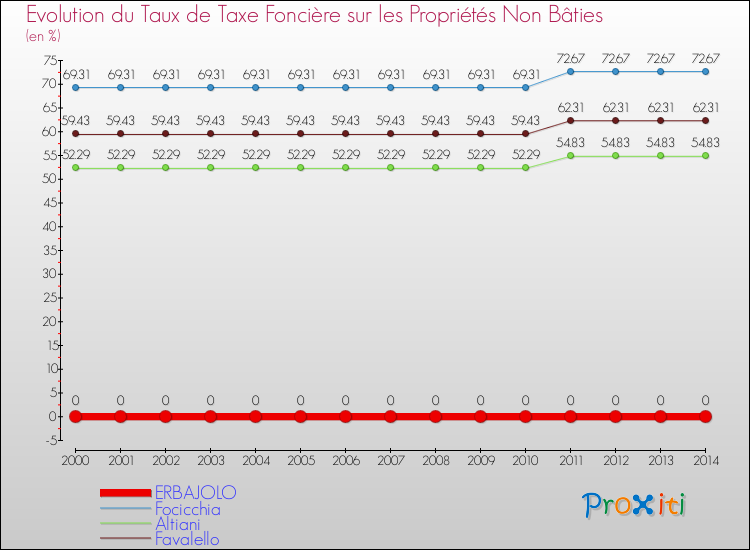 Evolution du taux de la taxe foncière sur les immeubles et terrains non batis pour ERBAJOLO et les communes proches de 2000 à 2014 Comparaison des taux de la taxe foncière sur les immeubles et terrains non batis pour ERBAJOLO et les communes voisines de 2000 à 2014