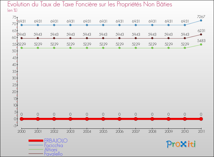 Evolution du taux de la taxe foncière sur les immeubles et terrains non batis pour ERBAJOLO et les communes proches Comparaison des taux de la taxe foncière sur les immeubles et terrains non batis pour ERBAJOLO et les communes voisines