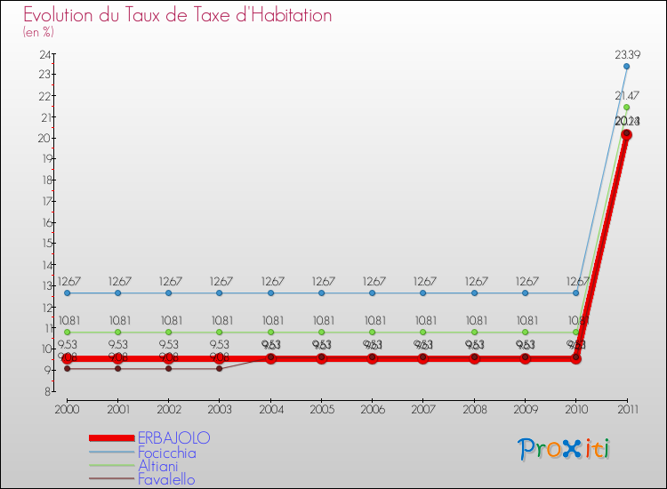 Evolution du taux de la taxe d'habitation pour ERBAJOLO et les communes proches Comparaison des taux de la taxe d'habitation pour ERBAJOLO et les communes voisines